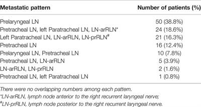 Metastasis of cN0 Papillary Thyroid Carcinoma of the Isthmus to the Lymph Node Posterior to the Right Recurrent Laryngeal Nerve